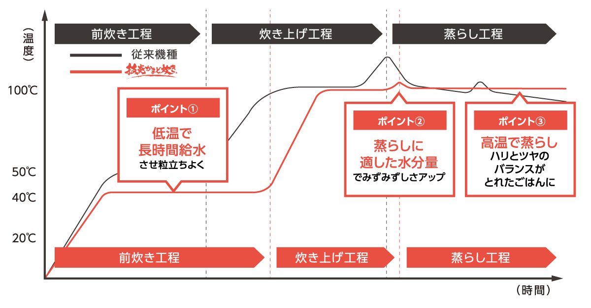 温度推移を再現