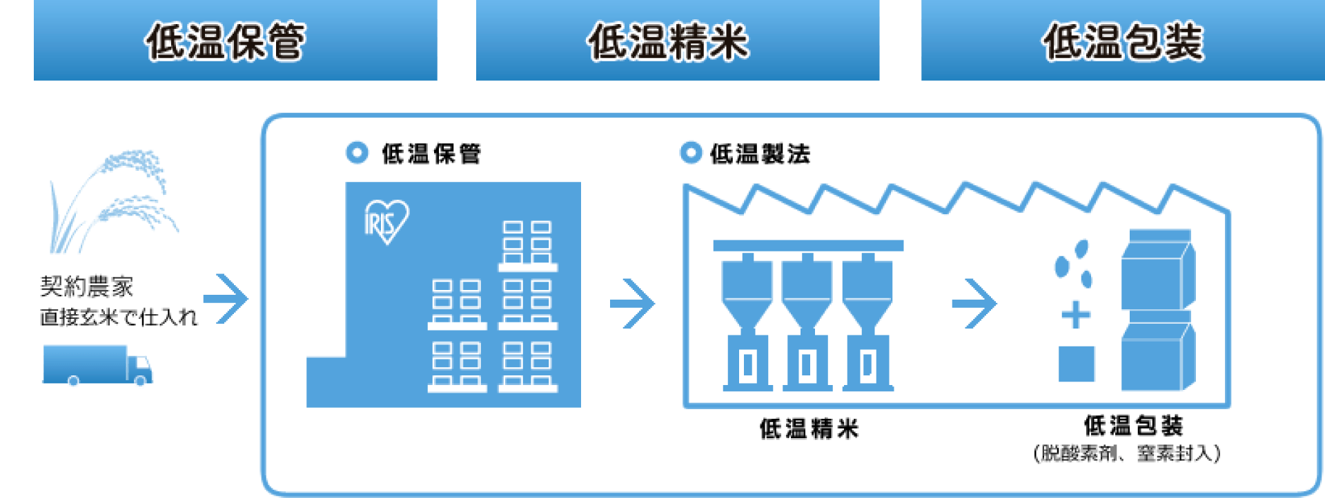 低温保管・低温精米・炊飯包装