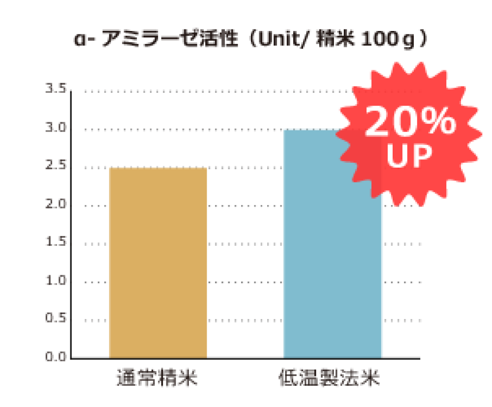 低温保管・低温精米・炊飯包装