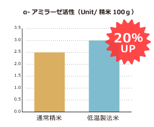 通常精米と低温製法米のα-アミラーゼの比較グラフ