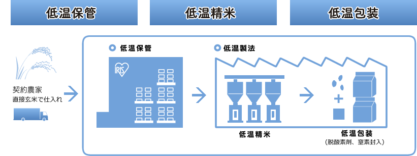 15℃以下の低温に保たれた工場で保存・精米・包装をする低温製法のイメージ図