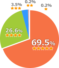 69.5%の方から5つ星評価を頂きました!