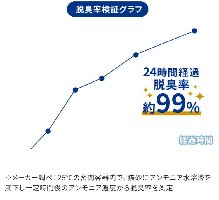 脱臭率検証グラフ