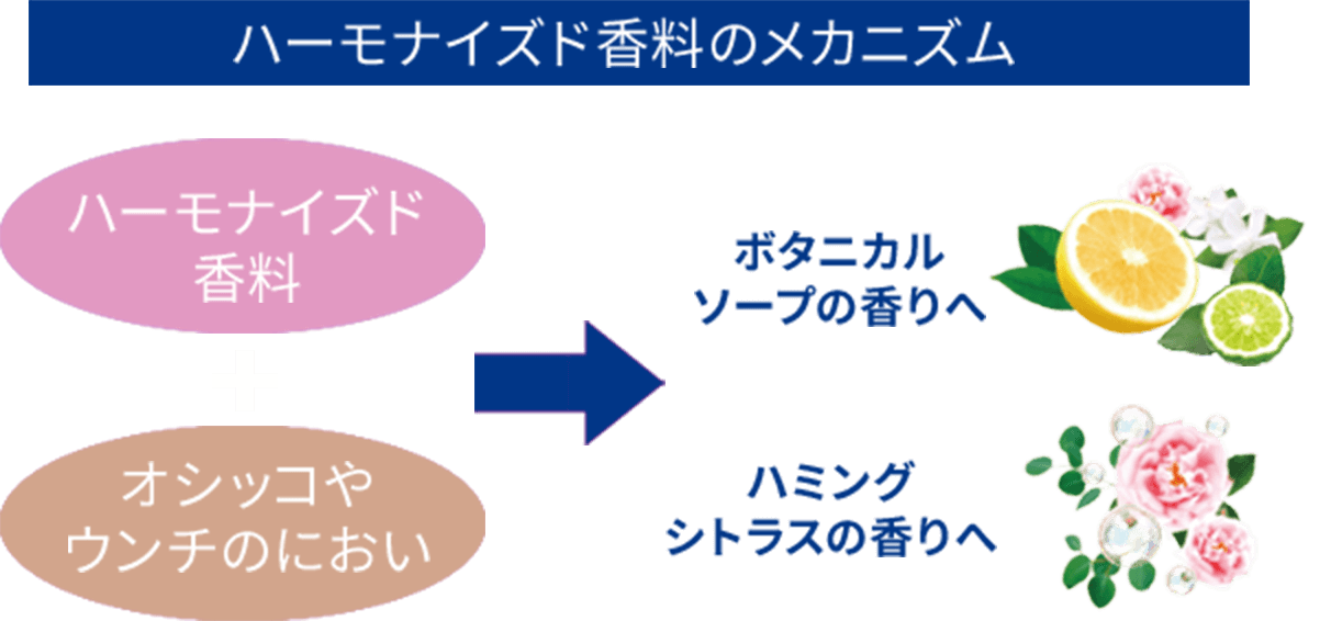 ハーモナイズド香料