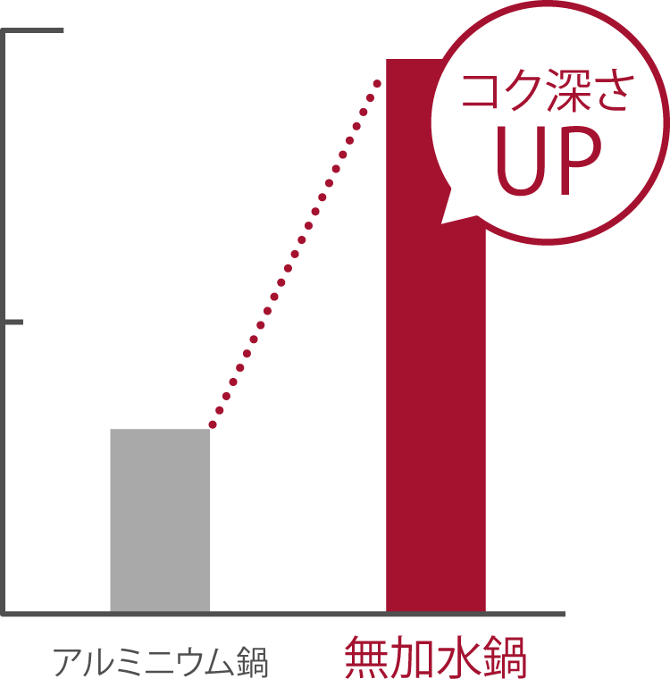 Point.01 素材感を逃さない 無加水鍋なら、コク深さがアップ！