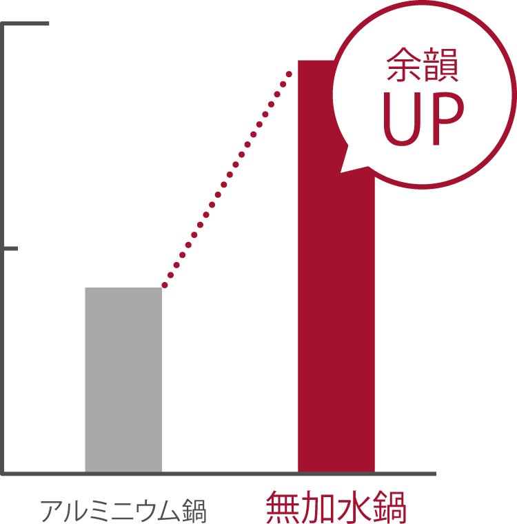 Point.02 味わいも逃さない 無加水鍋なら、余韻・味わいもアップ！
