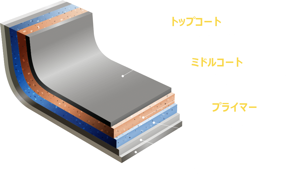 高耐久三層構造