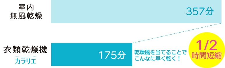 乾燥時間比較グラフ