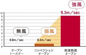 オーブントースター、コンペクションオーブン、高速熱風オーブンの風速を比較したグラフ
