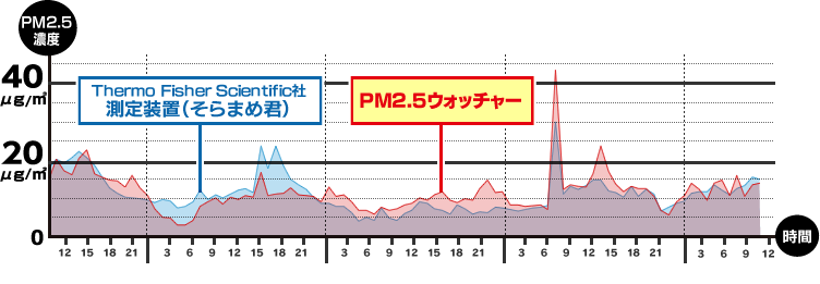 PM2.5濃度の測定比較
