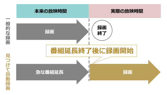 番組延長