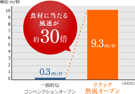 食材に当たる風速が約30倍！