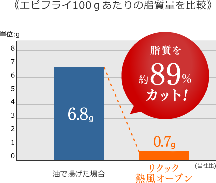 脂質を約89％カット！