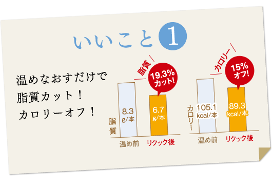 温めなおすだけで脂質カット！カロリーオフ！