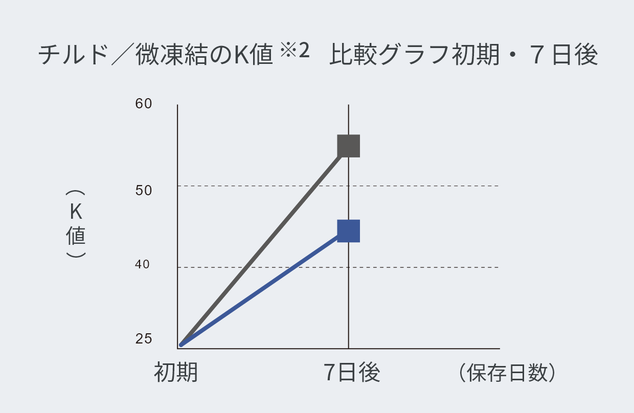 微凍結・通常保存の比較グラフ