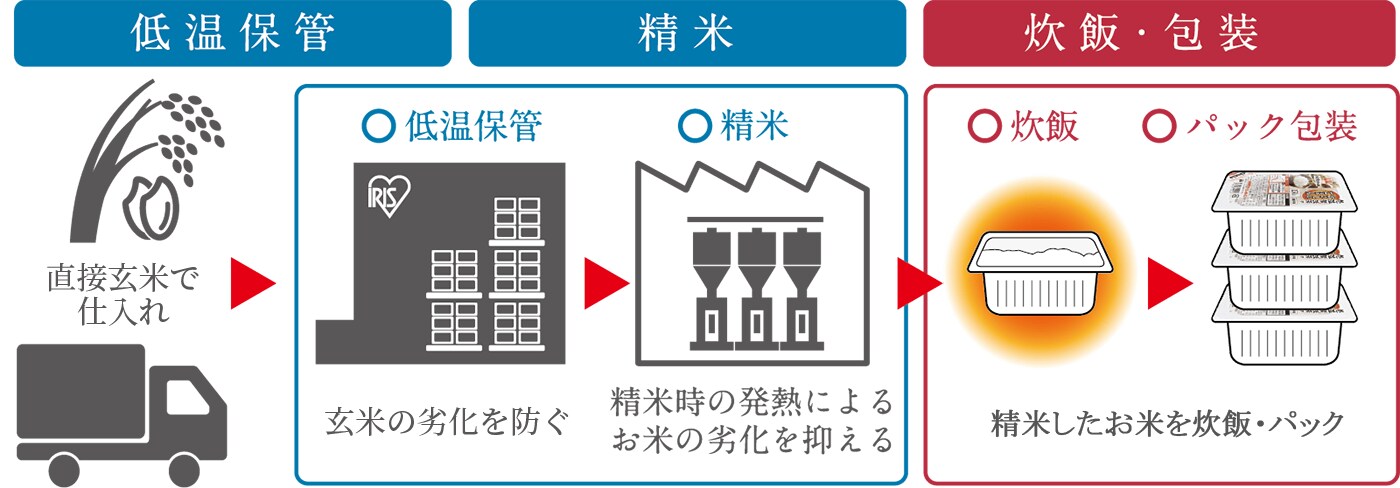 低温保管・低温精米・炊飯包装