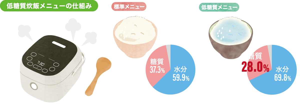 低糖質炊飯メニューの仕組み
