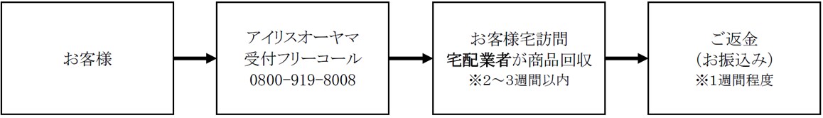 商品の回収の流れ