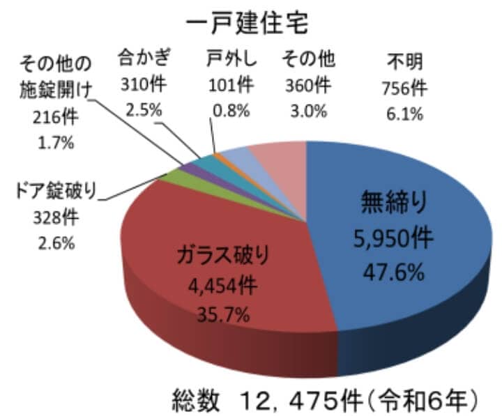 侵入強盗の侵入手口を表したグラフ