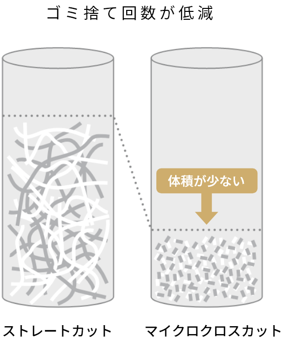 ゴミ捨て回数が低減