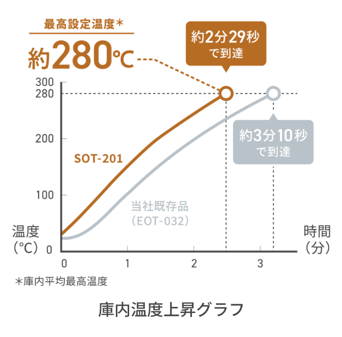 独自のヒーター構造　高火力1350W