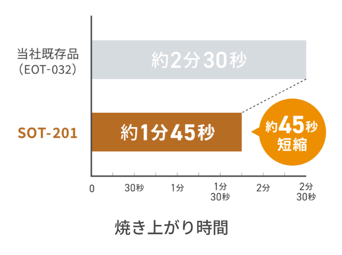 独自のヒーター構造 高火力1350W