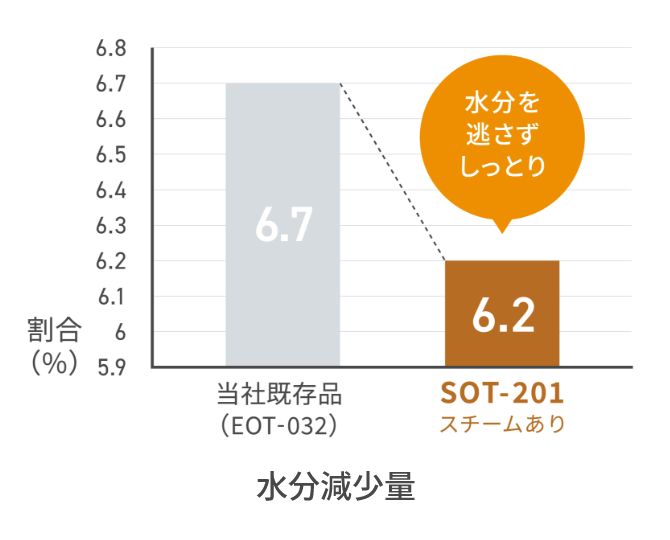 独自のヒーター構造　高火力1350W