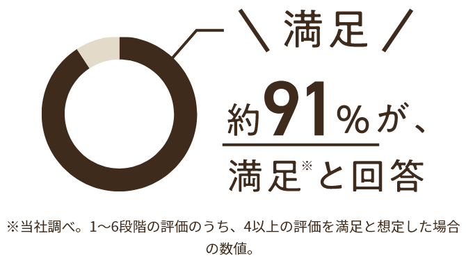 91%以上が、満足と回答 ※当社調べ。1～6段階の評価のうち、4以上の評価を満足と想定した場合の数値。