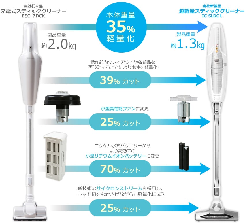 当社独自の設計技術により重さ35％カット