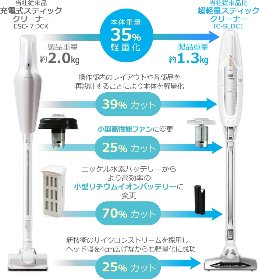 当社独自の設計技術により重さ35％カット