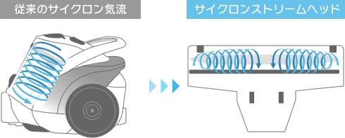 優れたダストピックアップ率 99％