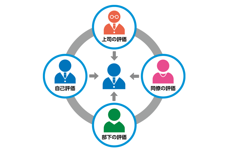 多面的評価