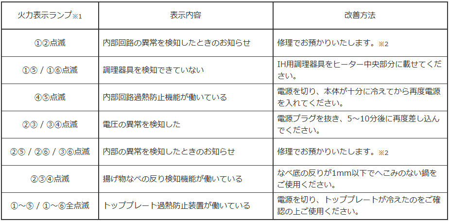 火力表示ランプの点滅の表示内容と対応策の説明画像