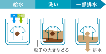 1回目洗浄