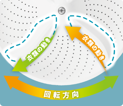 かくはん力に特化したウィングカーブ