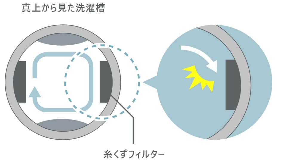洗濯機 構造