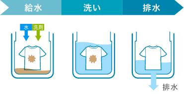 2回目洗浄