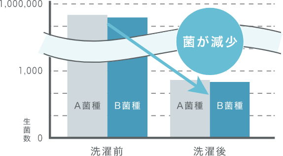 気になる衣類を除菌