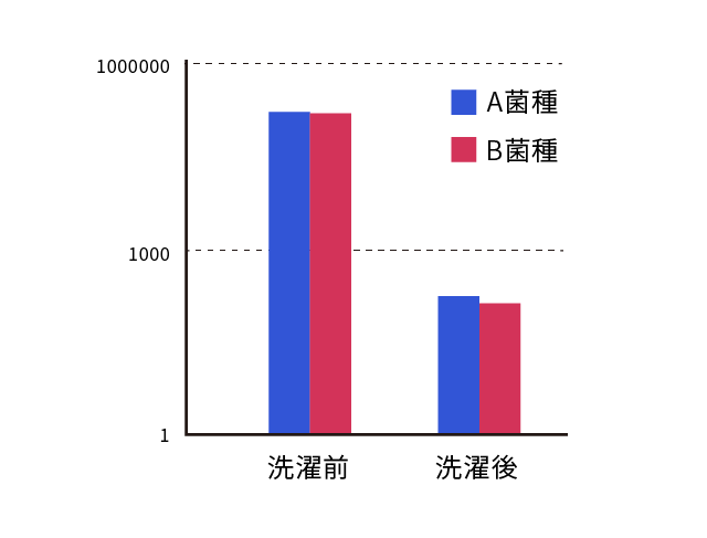 Ag+カートリッジ使用で洗濯物を除菌