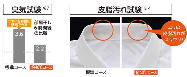 臭気試験※7、皮脂汚れ試験※4
