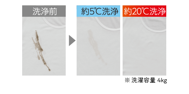 洗浄前　約5℃洗浄　約20℃洗浄　（洗濯容量4kg）