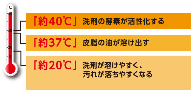 約20℃～40℃の効果のイメージ