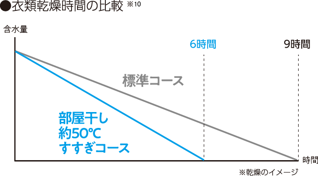 衣類乾燥時間の比較※10、※乾燥のイメージ