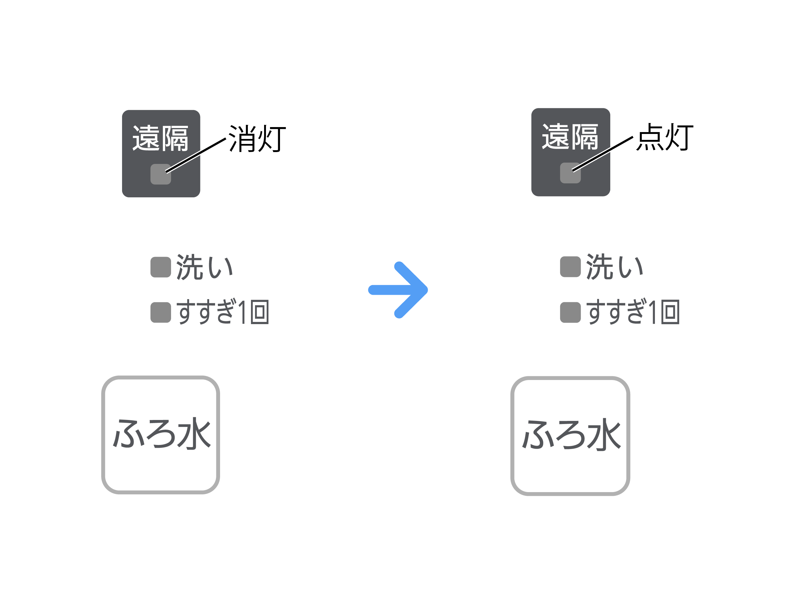 接続すると、遠隔ランプが消灯から点灯に変わります